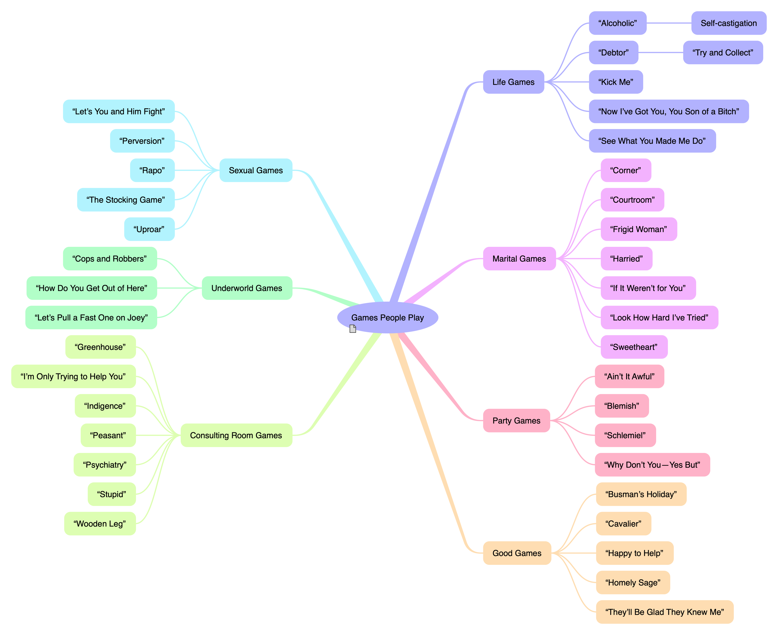 Games People Play — Mind Map by Eric Berne